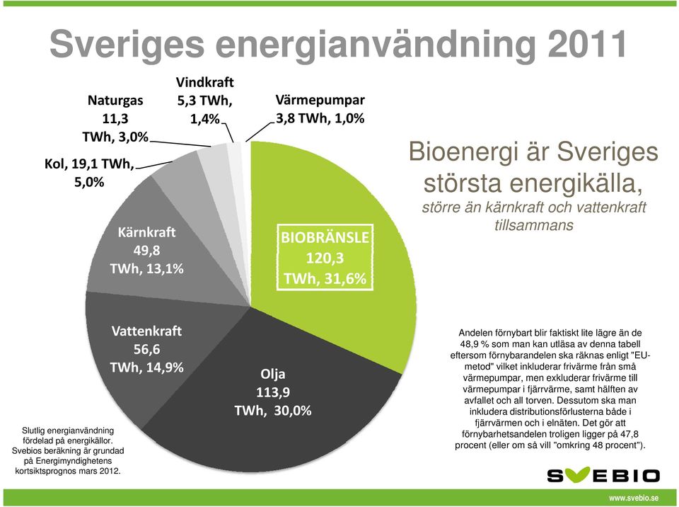 Svebios beräkning är grundad på Energimyndighetens kortsiktsprognos mars 2012.