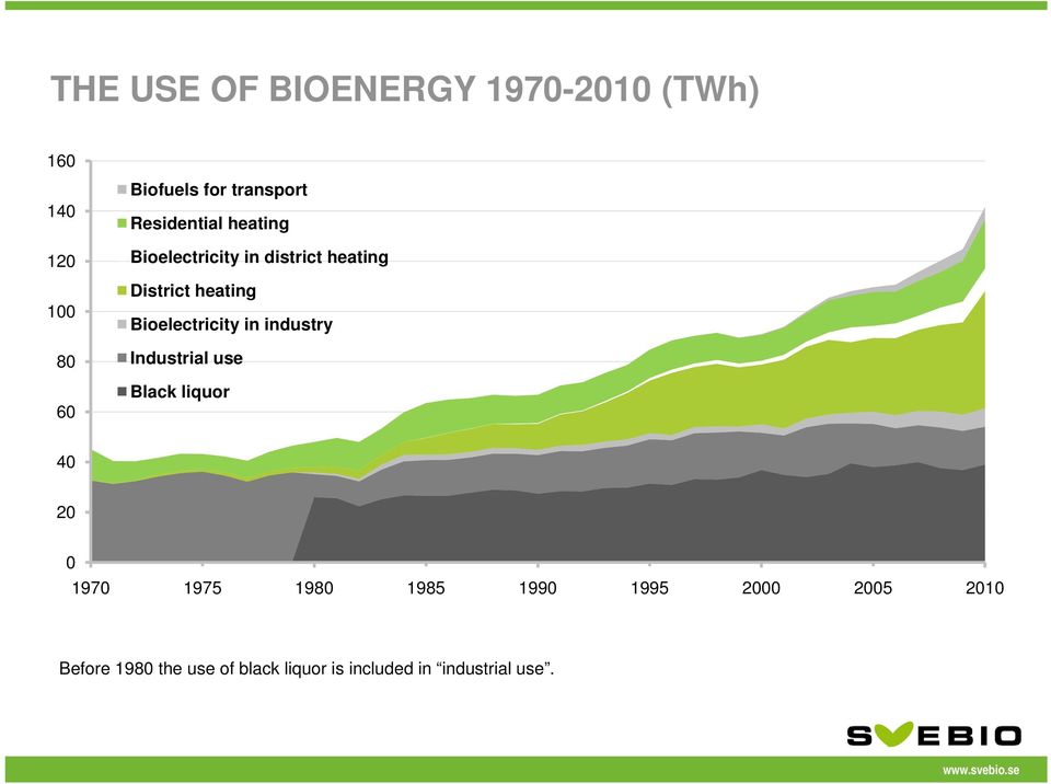 Bioelectricity in industry Industrial use Black liquor 40 20 0 1970 1975 1980