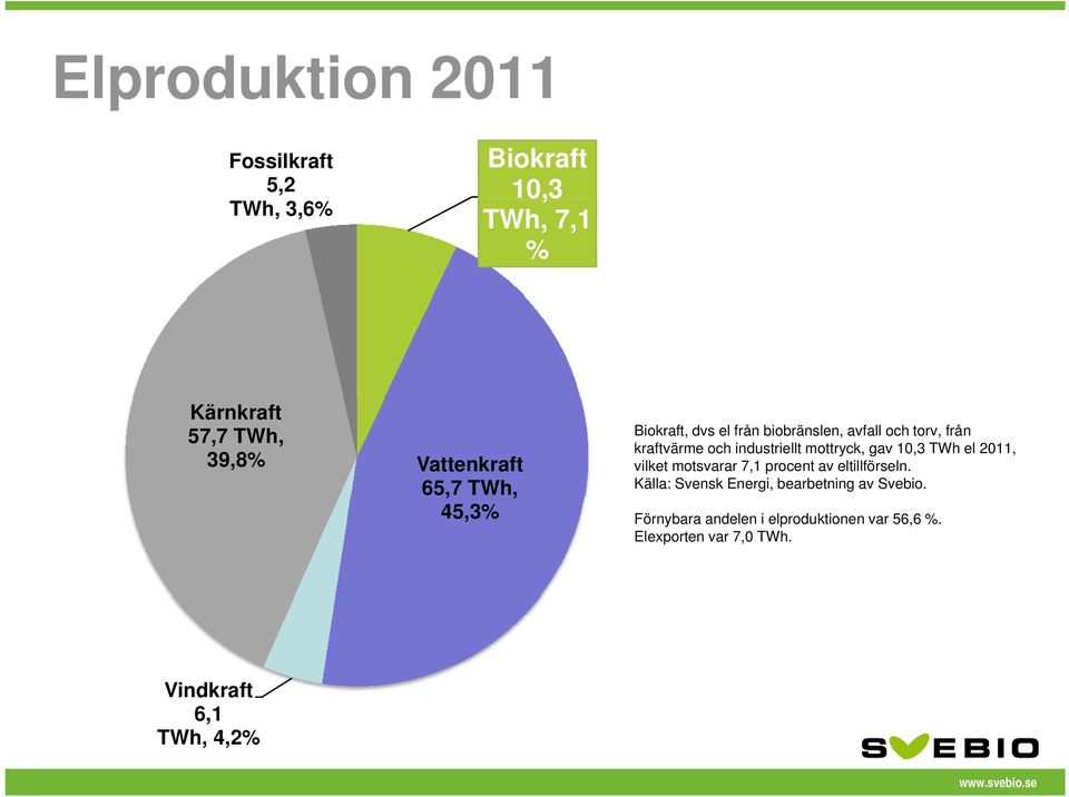 industriellt mottryck, gav 10,3 TWh el 2011, vilket motsvarar 7,1 procent av eltillförseln.