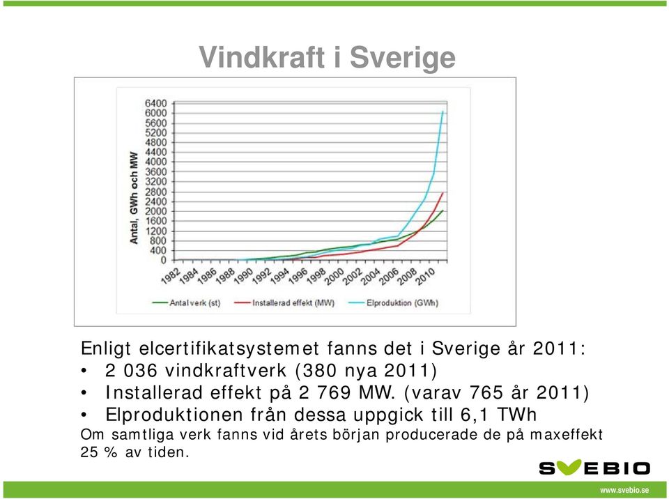 (varav 765 år 2011) Elproduktionen från dessa uppgick till 6,1 TWh Om