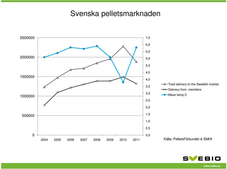 delivery to the Swedish market Delivery from members Mean temp C 0