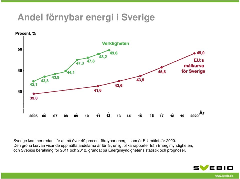 Den gröna kurvan visar de uppmätta andelarna år för år, enligt olika rapporter