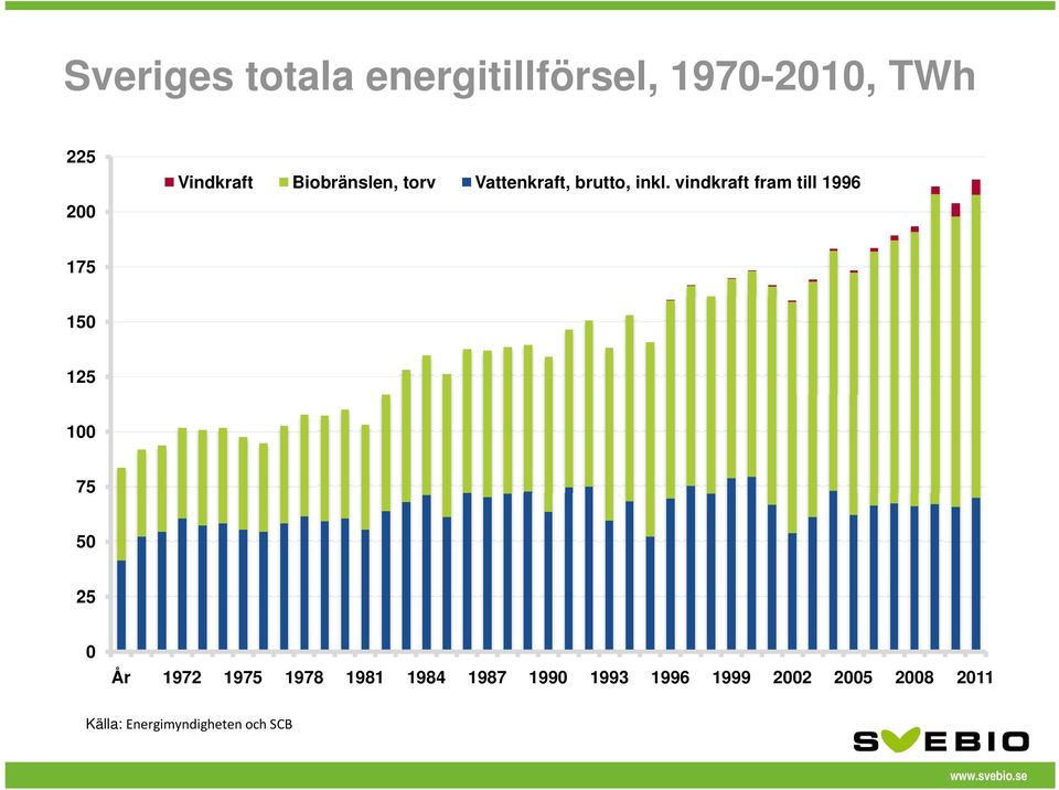 vindkraft fram till 1996 175 150 125 100 75 50 25 0 År 1972 1975