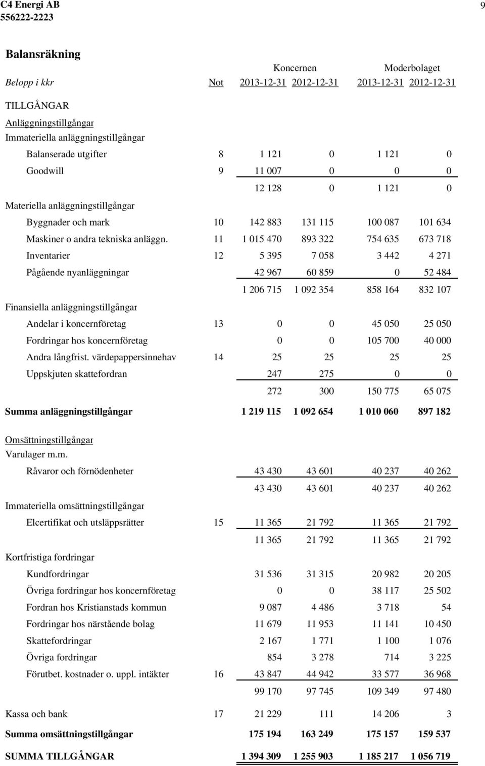 11 1 015 470 893 322 754 635 673 718 Inventarier 12 5 395 7 058 3 442 4 271 Pågående nyanläggningar 42 967 60 859 0 52 484 1 206 715 1 092 354 858 164 832 107 Finansiella anläggningstillgångar