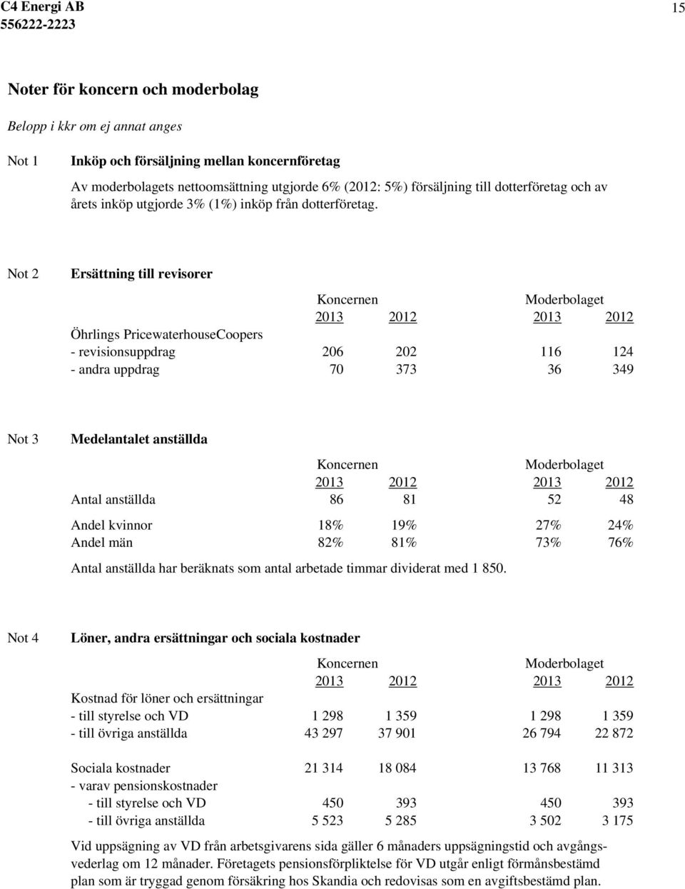 Not 2 Ersättning till revisorer 2013 2012 2013 2012 Öhrlings PricewaterhouseCoopers - revisionsuppdrag 206 202 116 124 - andra uppdrag 70 373 36 349 Not 3 Medelantalet anställda 2013 2012 2013 2012