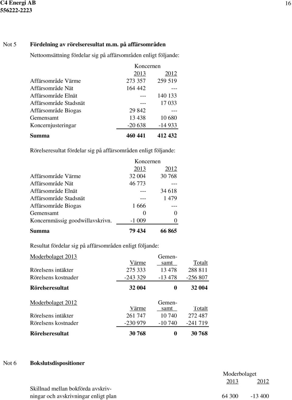Affärsområde Stadsnät --- 17 033 Affärsområde Biogas 29 842 --- Gemensamt 13 438 10 680 Koncernjusteringar -20 638-14 933 Summa 460 441 412 432 Rörelseresultat fördelar sig på affärsområden enligt