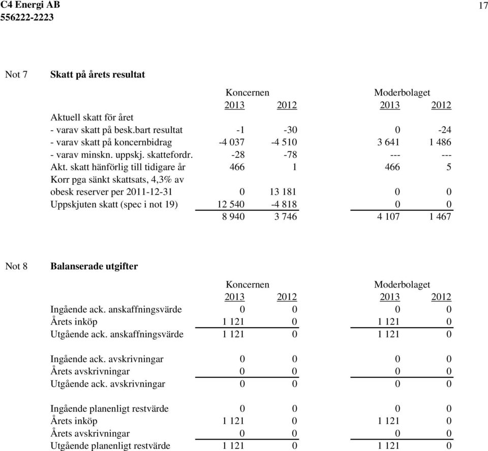 skatt hänförlig till tidigare år 466 1 466 5 Korr pga sänkt skattsats, 4,3% av obesk reserver per 2011-12-31 0 13 181 0 0 Uppskjuten skatt (spec i not 19) 12 540-4 818 0 0 8 940 3 746 4 107 1 467 Not