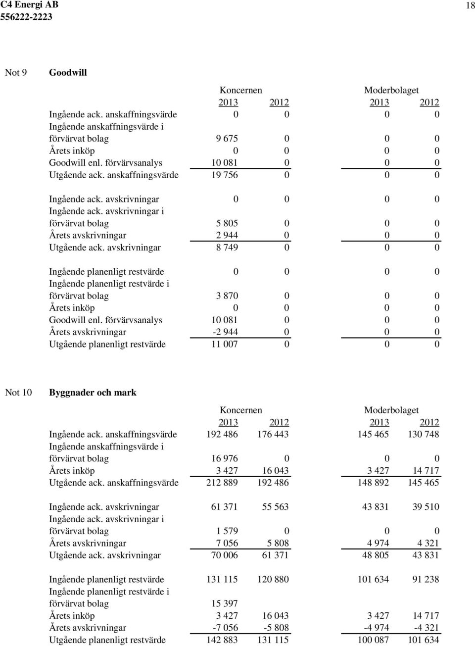 avskrivningar i förvärvat bolag 5 805 0 0 0 Årets avskrivningar 2 944 0 0 0 Utgående ack.