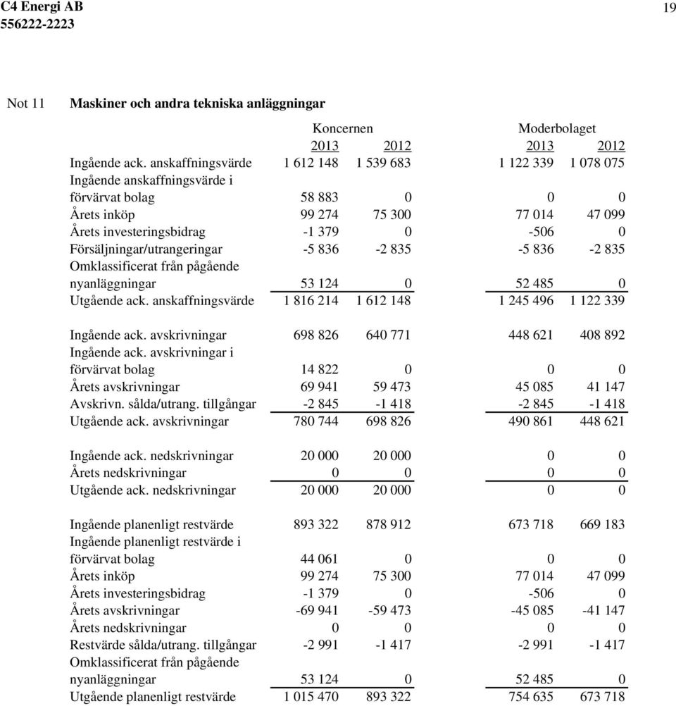 Försäljningar/utrangeringar -5 836-2 835-5 836-2 835 Omklassificerat från pågående nyanläggningar 53 124 0 52 485 0 Utgående ack.