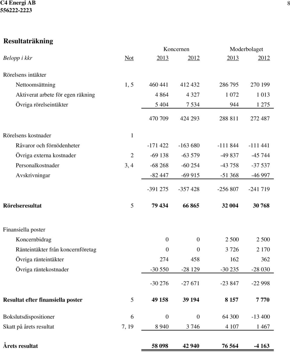 837-45 744 Personalkostnader 3, 4-68 268-60 254-43 758-37 537 Avskrivningar -82 447-69 915-51 368-46 997-391 275-357 428-256 807-241 719 Rörelseresultat 5 79 434 66 865 32 004 30 768 Finansiella
