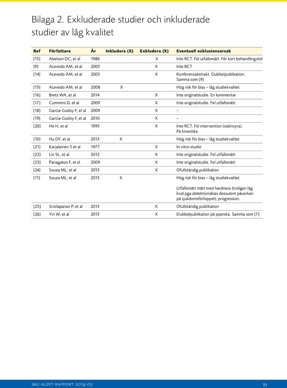 Samma som [9] [15] Acevedo AM, et al 2008 X Hög risk för bias låg studiekvalitet [16] Bretz WA, et al 2014 X Inte originalstudie. En kommentar [17] Cummins D, et al 2009 X Inte originalstudie.