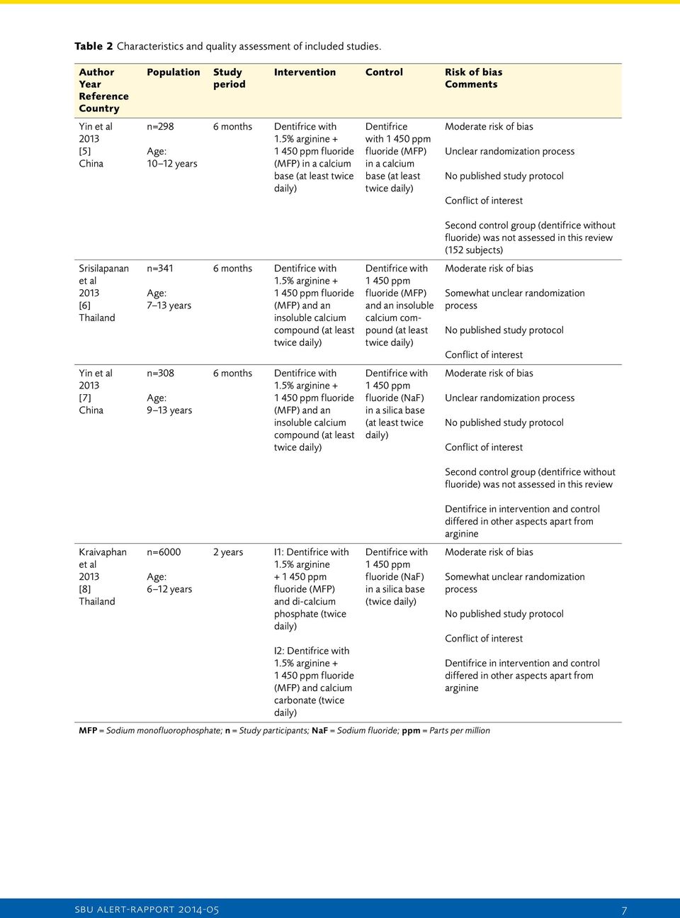 5% arginine + 1 450 ppm fluoride (MFP) in a calcium base (at least twice daily) Dentifrice with 1 450 ppm fluoride (MFP) in a calcium base (at least twice daily) Moderate risk of bias Unclear