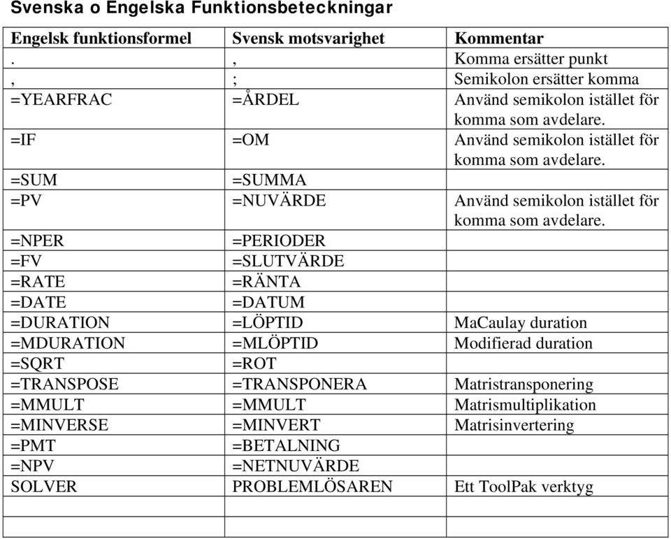 =NUVÄRDE Använd semikolon istället för =NPER =PERIODER =FV =SLUTVÄRDE =RATE =RÄNTA =DATE =DATUM =DURATION =LÖPTID MaCaulay duration =MDURATION =MLÖPTID