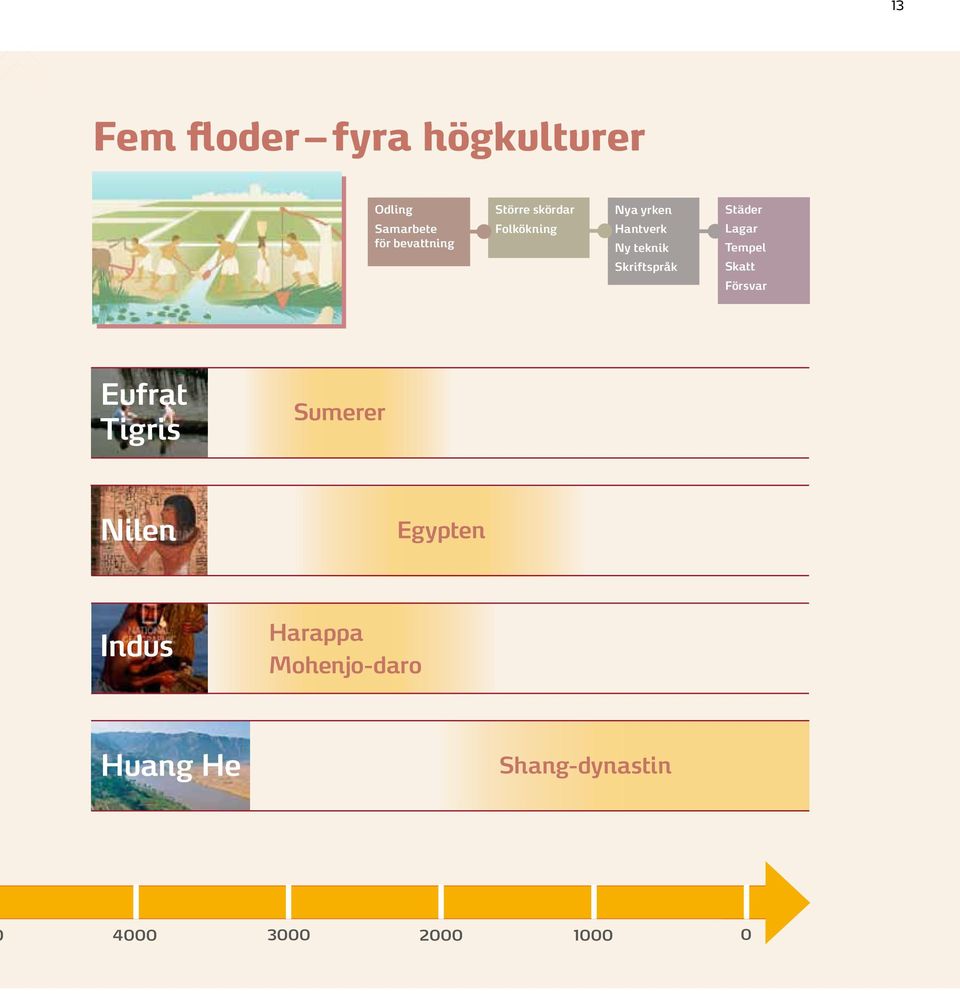 Städer Lagar Tempel Skatt Försvar Eufrat Tigris Sumerer Nilen