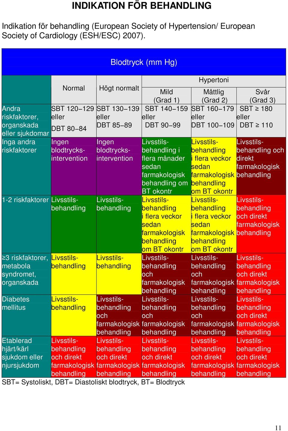 Diabetes mellitus Etablerad hjärt/kärl sjukdom eller njursjukdom och direkt Blodtryck (mm Hg) Högt normalt SBT 130 139 eller DBT 85 89 och och direkt Mild (Grad 1) SBT 140 159 eller DBT 90 99 i flera