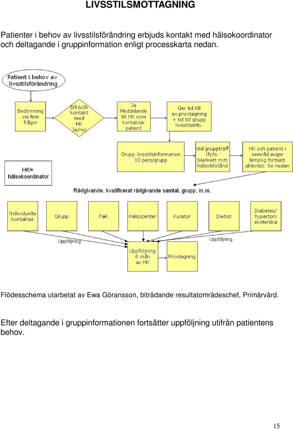 Flödesschema utarbetat av Ewa Göransson, biträdande resultatområdeschef, Primärvård.