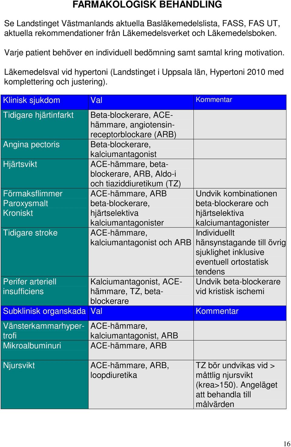 Klinisk sjukdom Val Kommentar Tidigare hjärtinfarkt Angina pectoris Hjärtsvikt Förmaksflimmer Paroxysmalt Kroniskt Tidigare stroke Perifer arteriell insufficiens Subklinisk organskada Val