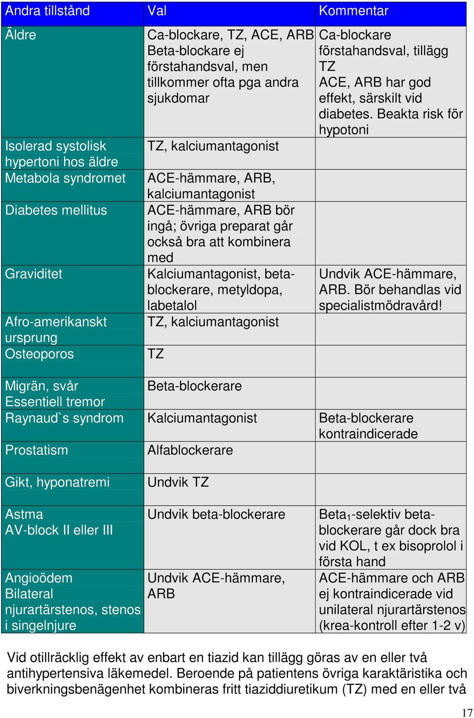 Kalciumantagonist, betablockerare, metyldopa, labetalol TZ, kalciumantagonist TZ Ca-blockare förstahandsval, tillägg TZ ACE, ARB har god effekt, särskilt vid diabetes.