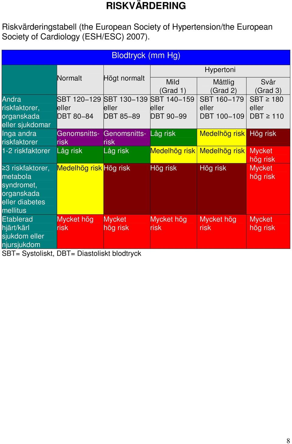 DBT 90 99 Hypertoni Måttlig (Grad 2) SBT 160 179 eller DBT 100 109 Svår (Grad 3) SBT 180 eller DBT 110 Genomsnitts- Genomsnitts- Låg risk Medelhög risk Hög risk risk risk 1-2 riskfaktorer Låg risk