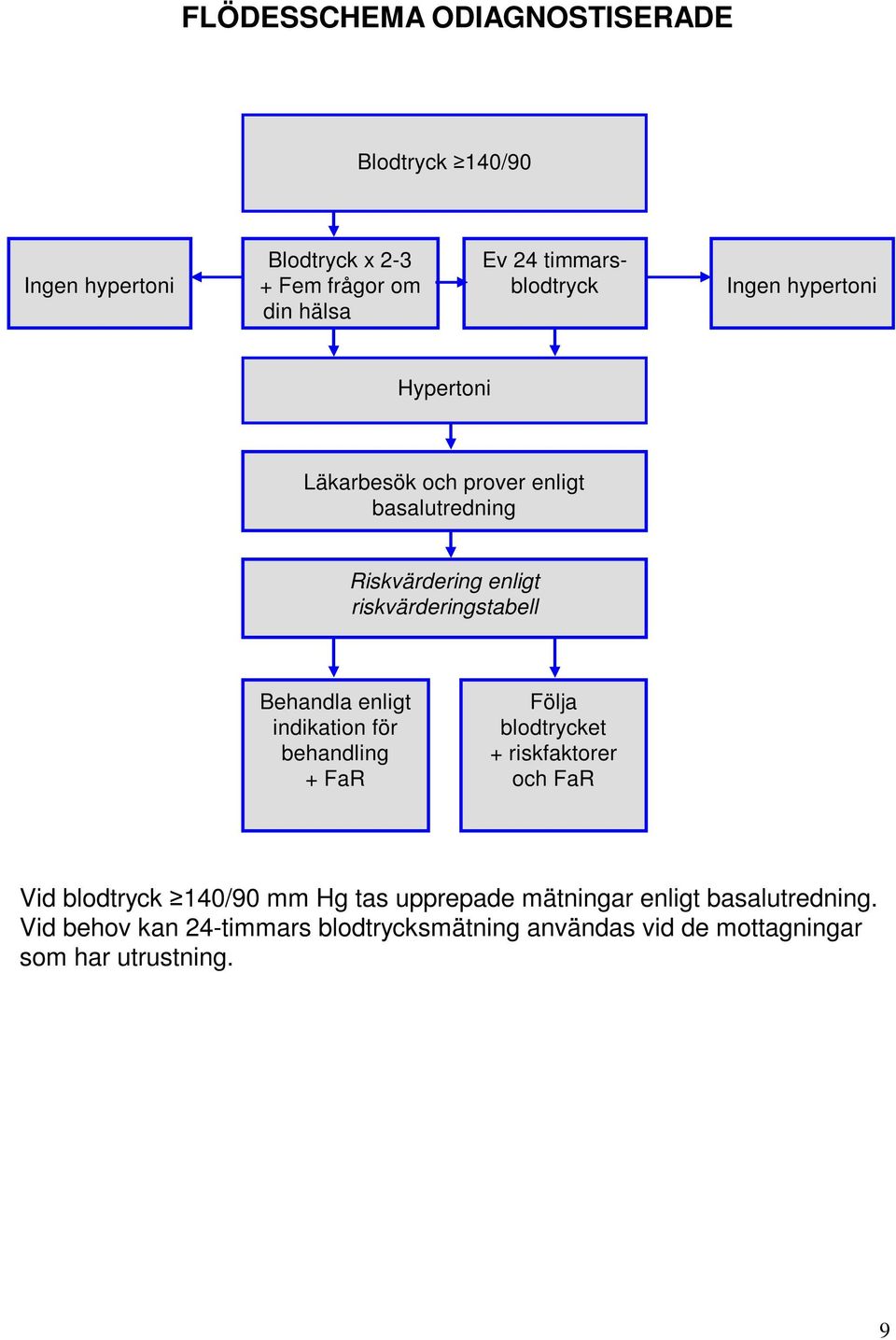 riskvärderingstabell Behandla enligt indikation för + FaR Följa blodtrycket + riskfaktorer och FaR Vid blodtryck 140/90