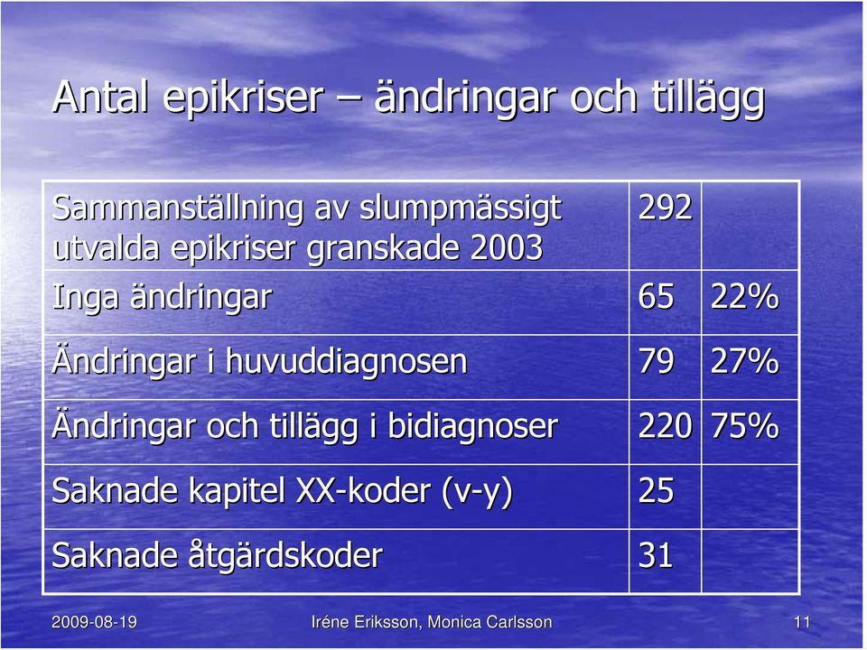 huvuddiagnosen 79 Ändringar och tillägg i bidiagnoser 220 27% 75% Saknade