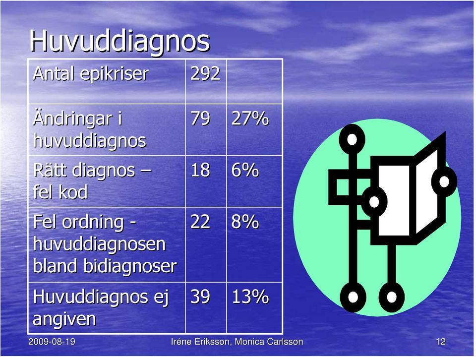 huvuddiagnosen bland bidiagnoser Huvuddiagnos ej