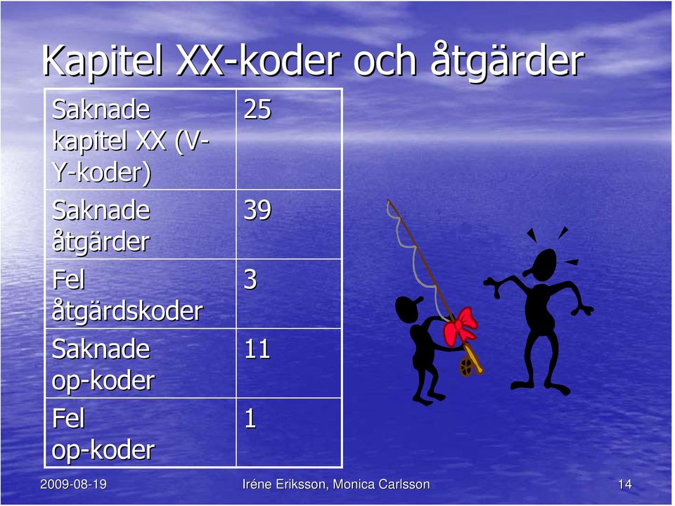 Fel åtgärdskoder Saknade op-koder Fel