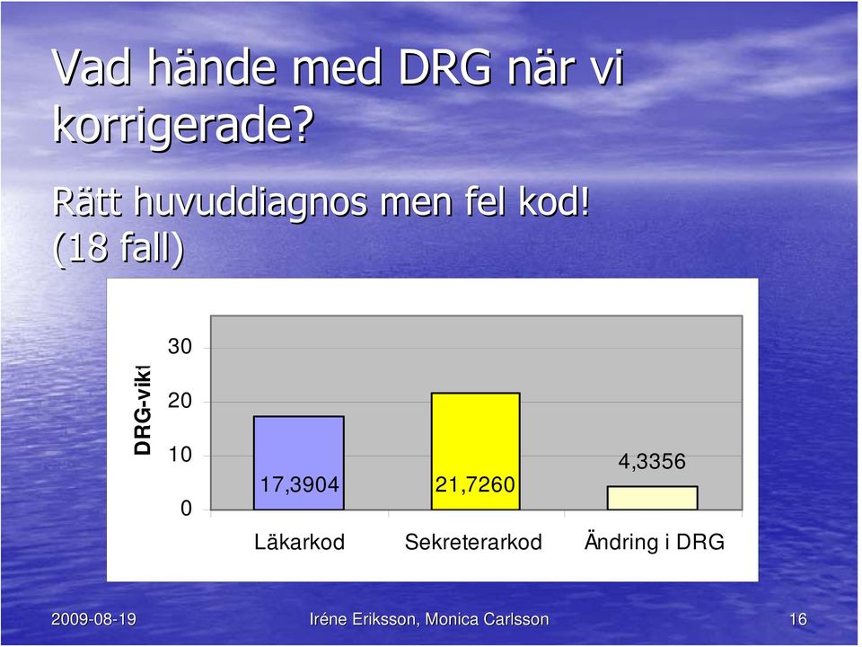 (18 fall) 30 DRG-vikt 20 10 0 17,3904 21,7260