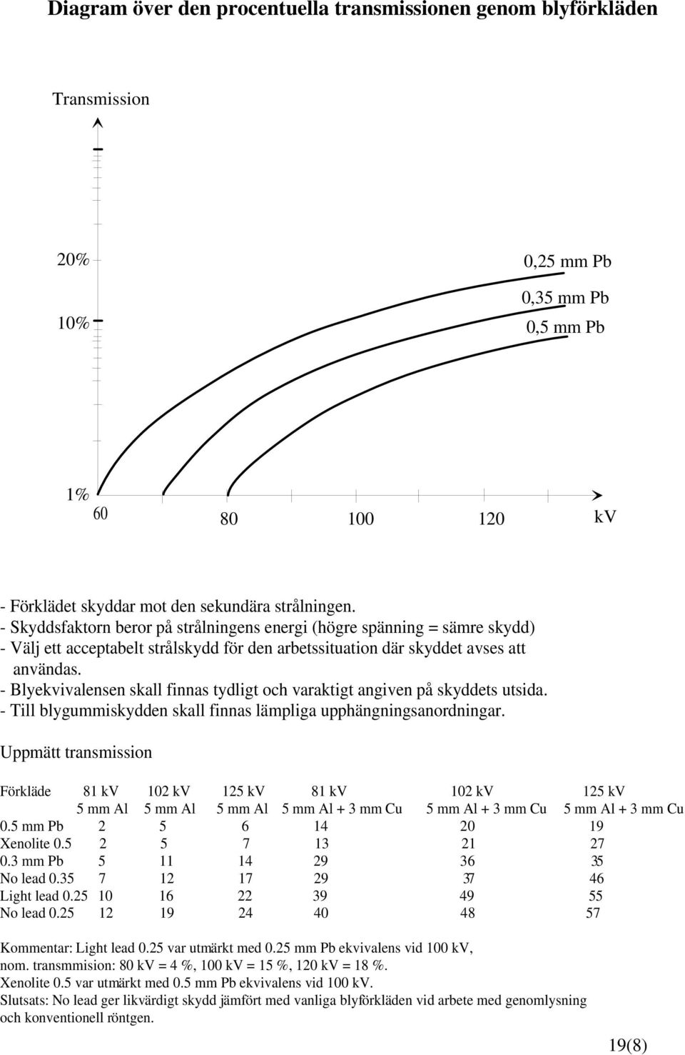 - Blyekvivalensen skall finnas tydligt och varaktigt angiven på skyddets utsida. - Till blygummiskydden skall finnas lämpliga upphängningsanordningar.