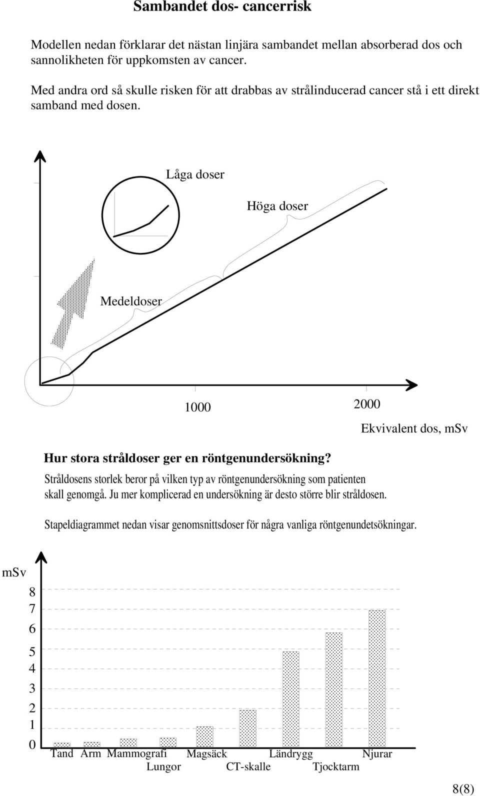 Låga doser Höga doser Medeldoser 1000 2000 Hur stora stråldoser ger en röntgenundersökning?