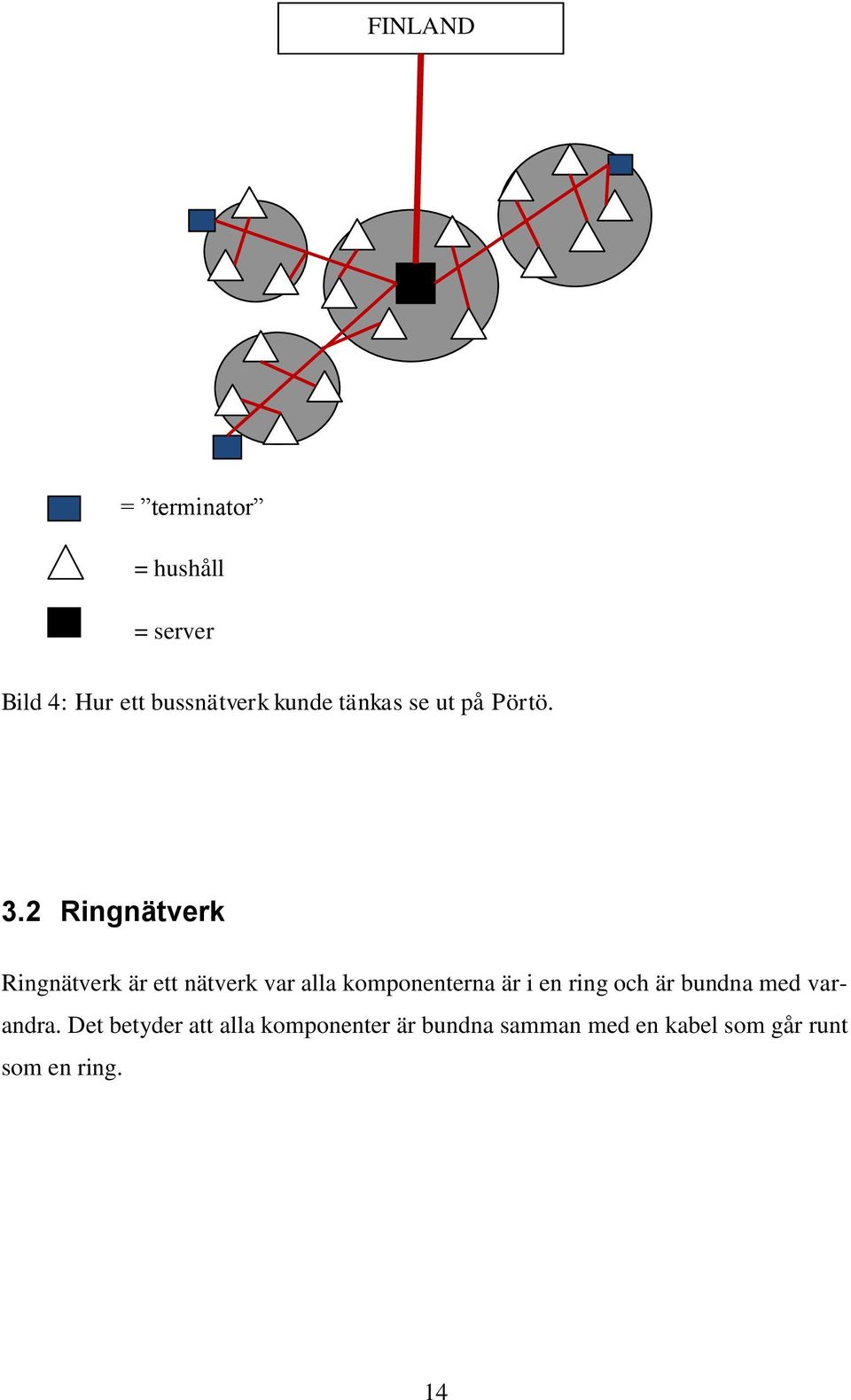 2 Ringnätverk Ringnätverk är ett nätverk var alla komponenterna är i en