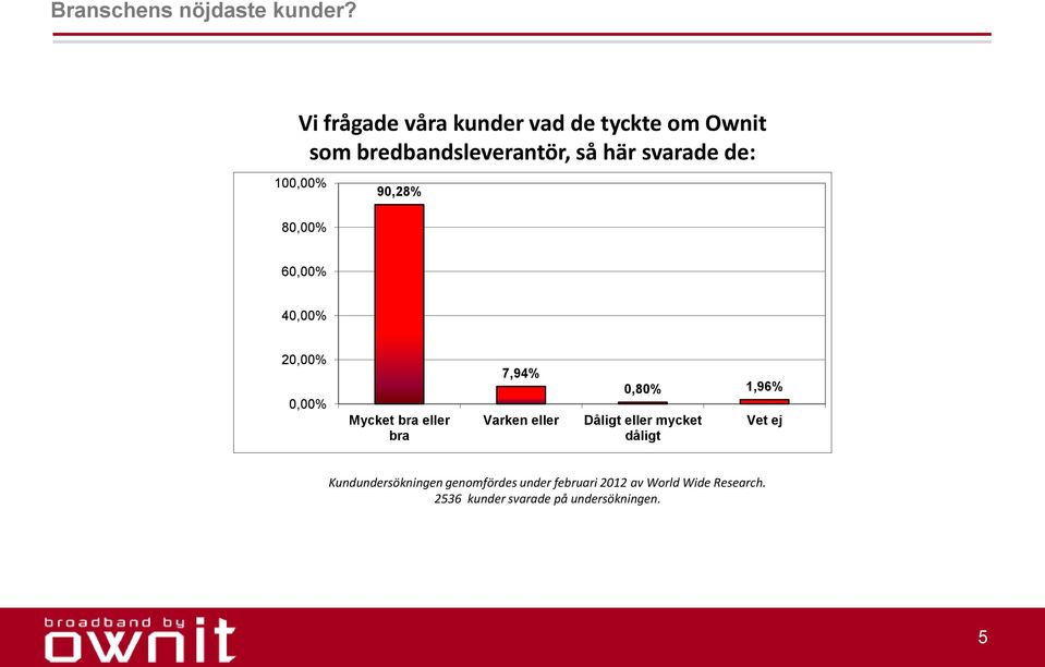 100,00% 80,00% 90,28% 60,00% 40,00% 20,00% 0,00% Mycket bra eller bra 7,94% Varken eller