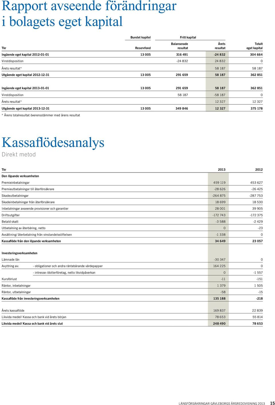 187 362 851 Vinstdisposition 58 187-58 187 0 Årets resultat* 12 327 12 327 Utgående eget kapital 2013-12-31 13 005 349 846 12 327 375 178 * Årens totalresultat överensstämmer med årens resultat