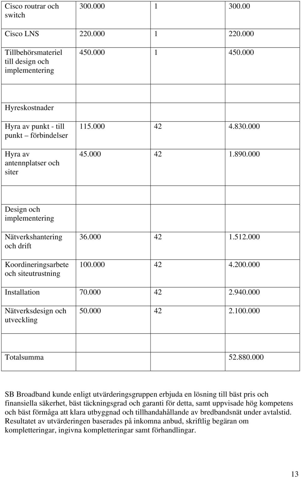 000 Design och implementering Nätverkshantering och drift Koordineringsarbete och siteutrustning 36.000 42 1.512.000 100.000 42 4.200.000 Installation 70.000 42 2.940.