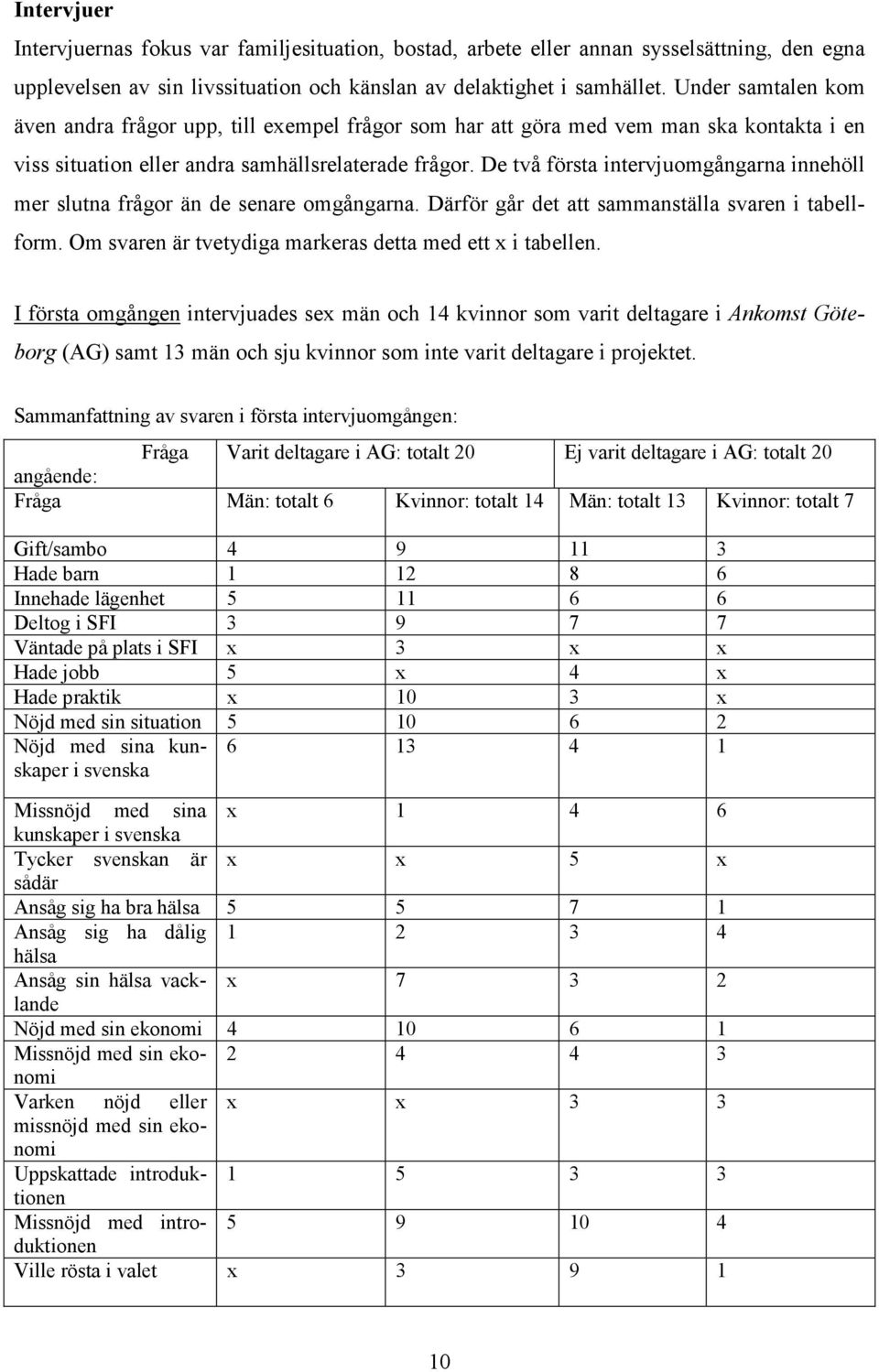 De två första intervjuomgångarna innehöll mer slutna frågor än de senare omgångarna. Därför går det att sammanställa svaren i tabellform. Om svaren är tvetydiga markeras detta med ett x i tabellen.