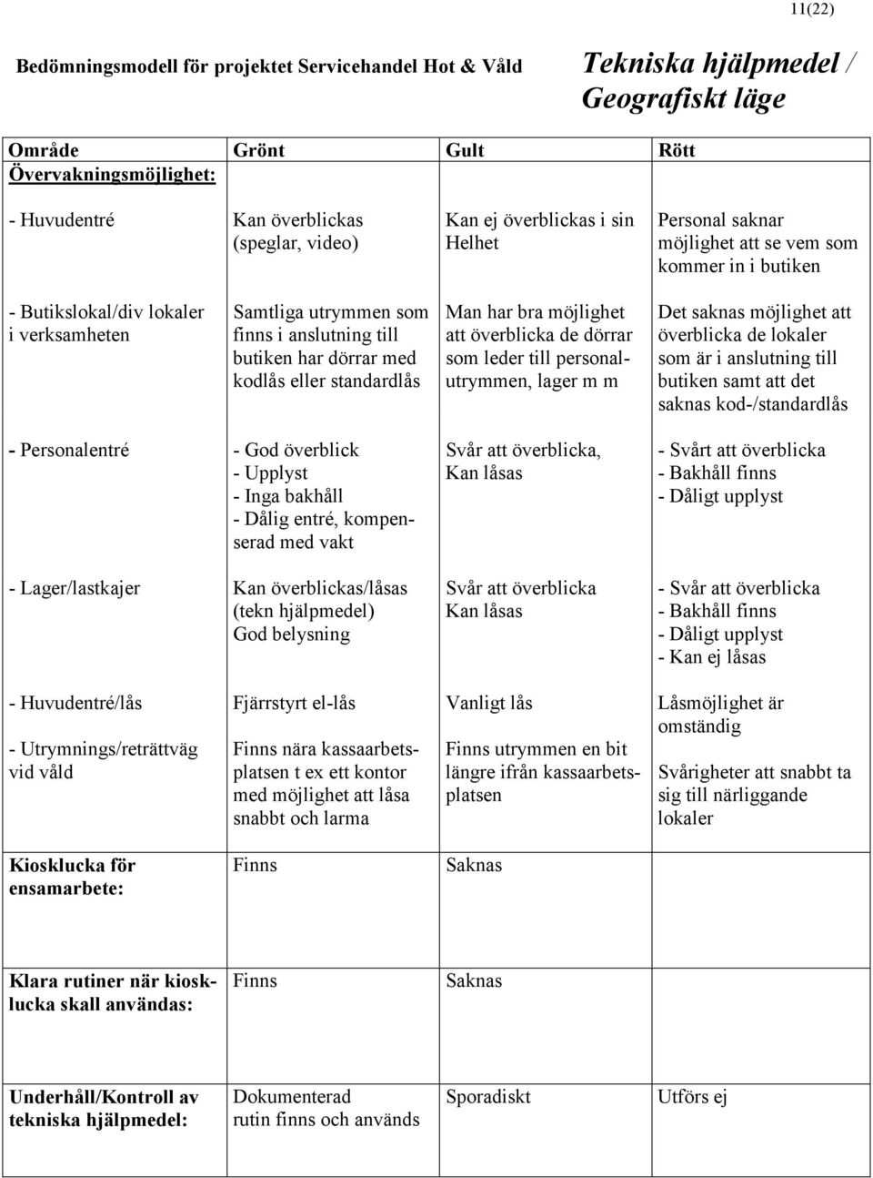 kodlås eller standardlås Man har bra möjlighet att överblicka de dörrar som leder till personalutrymmen, lager m m Det saknas möjlighet att överblicka de lokaler som är i anslutning till butiken samt