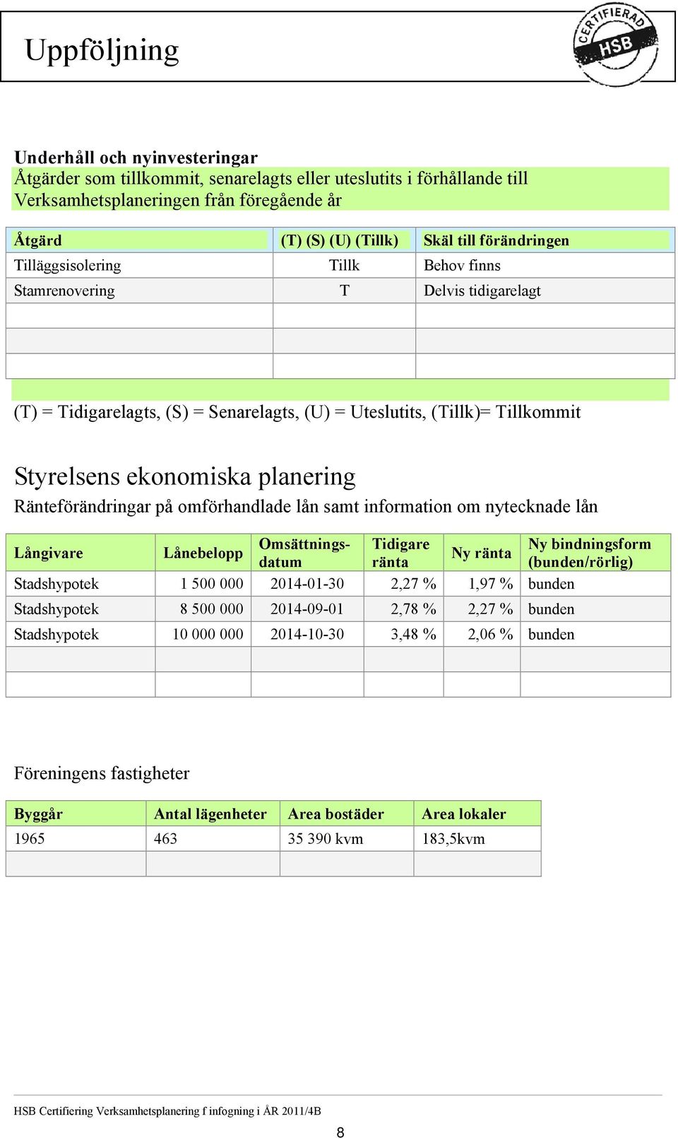 Ränteförändringar på omförhandlade lån samt information om nytecknade lån Omsättnings- Tidigare Ny bindningsform Långivare Lånebelopp Ny ränta datum ränta (bunden/rörlig) Stadshypotek 1 500 000