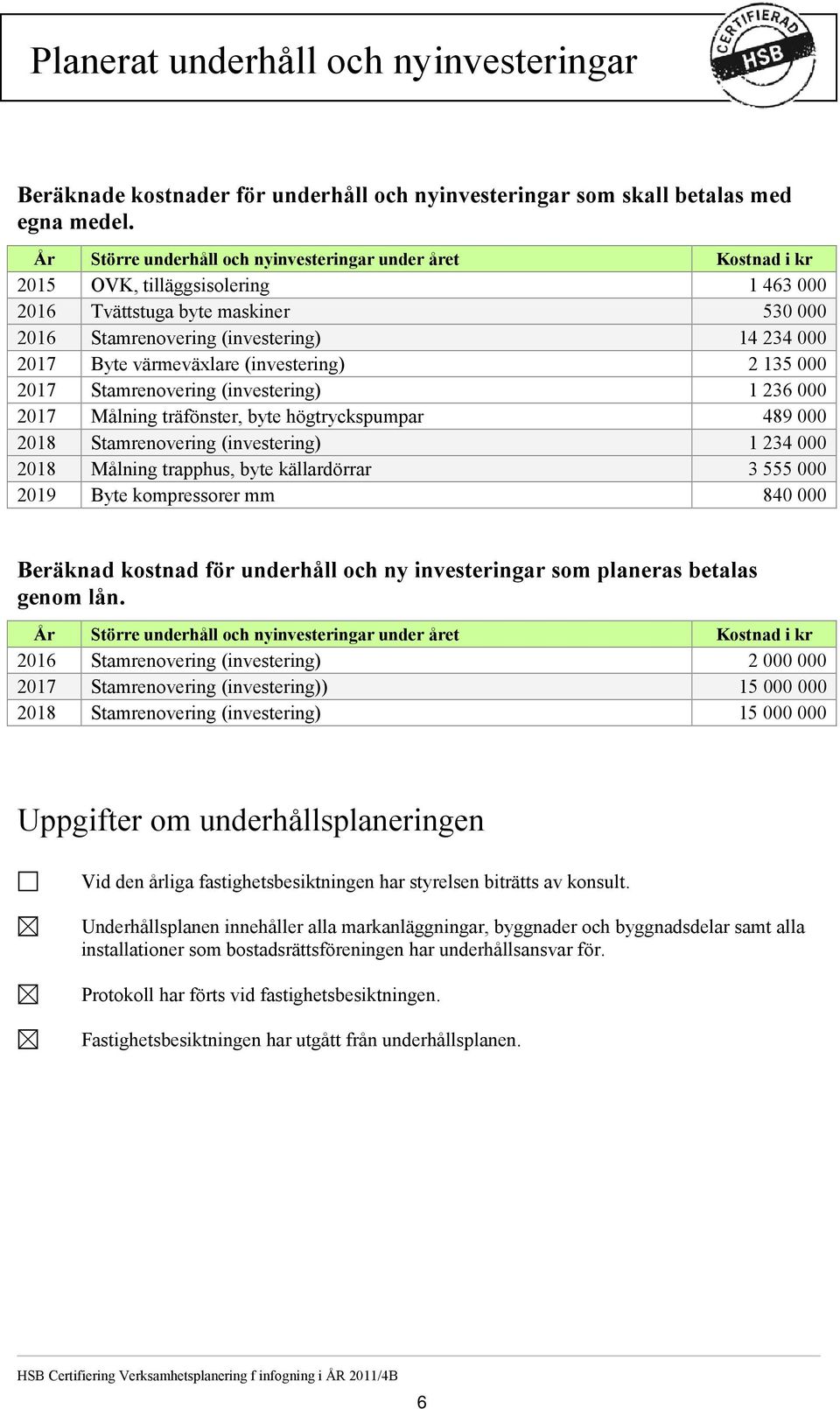 värmeväxlare (investering) 2 135 000 2017 Stamrenovering (investering) 1 236 000 2017 Målning träfönster, byte högtryckspumpar 489 000 2018 Stamrenovering (investering) 1 234 000 2018 Målning