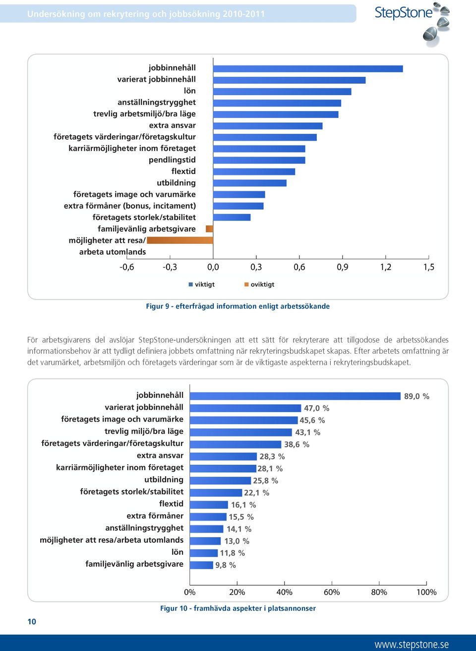 efterfrågad information enligt arbetssökande För arbetsgivarens del avslöjar StepStone-undersökningen att ett sätt för rekryterare att tillgodose de arbetssökandes informationsbehov är att tydligt