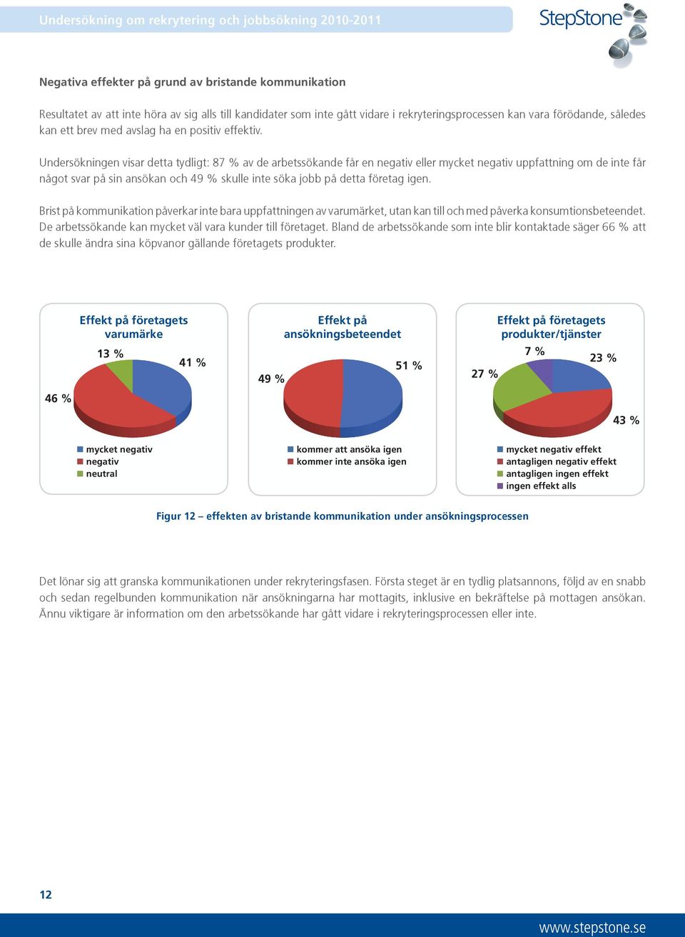 Undersökningen visar detta tydligt: 87 % av de arbetssökande får en negativ eller mycket negativ uppfattning om de inte får något svar på sin ansökan och 49 % skulle inte söka jobb på detta företag