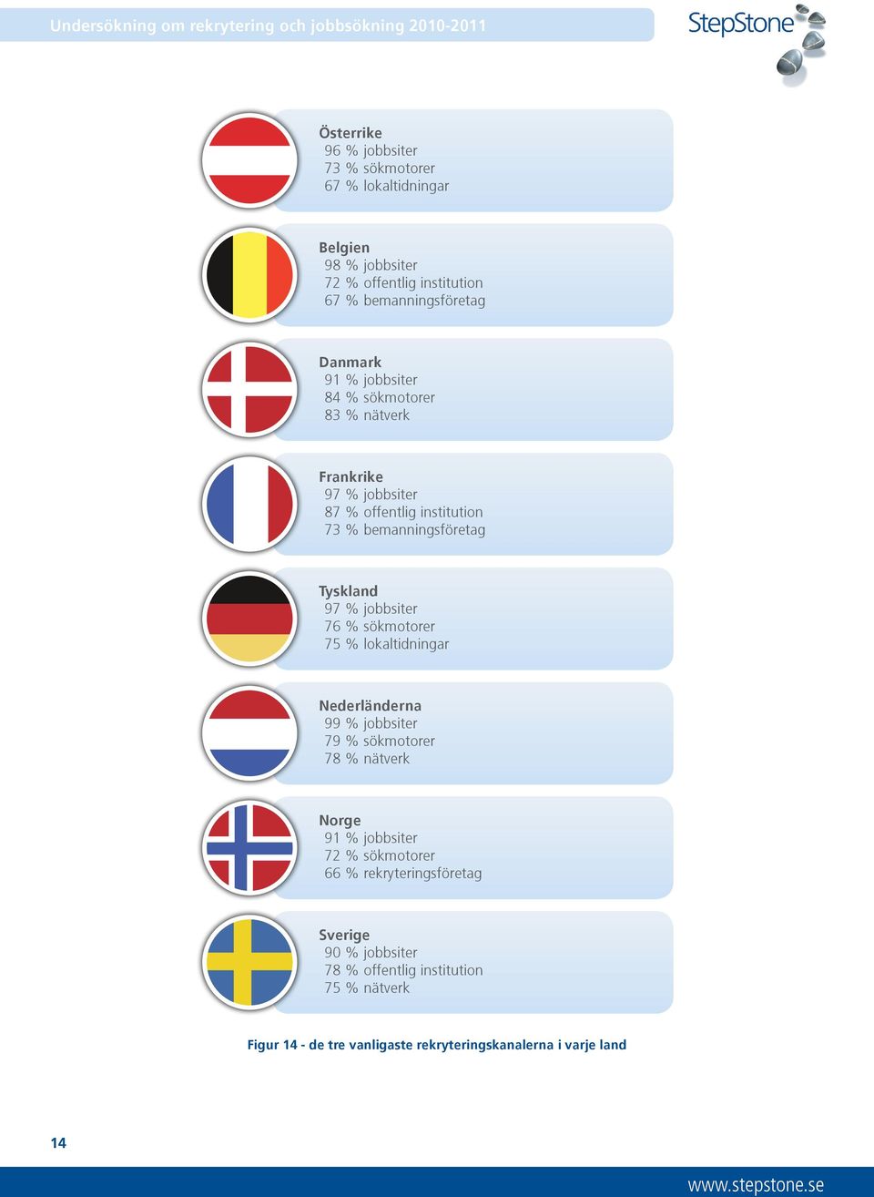 76 % sökmotorer 75 % lokaltidningar Nederländerna 99 % jobbsiter 79 % sökmotorer 78 % nätverk Norge 91 % jobbsiter 72 % sökmotorer 66 %