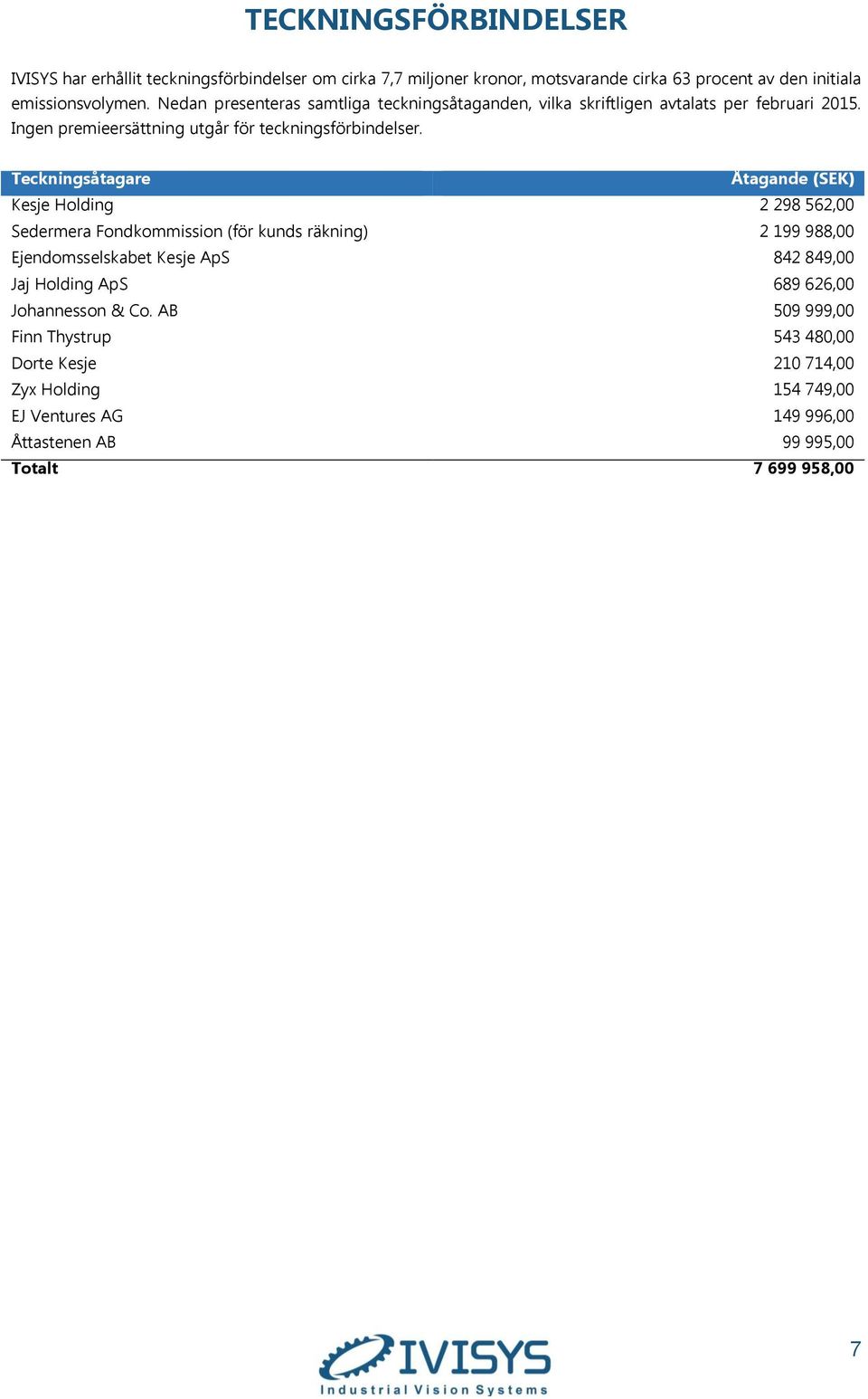 Teckningsåtagare Åtagande (SEK) Kesje Holding 2 298 562,00 Sedermera Fondkommission (för kunds räkning) 2 199 988,00 Ejendomsselskabet Kesje ApS 842 849,00 Jaj