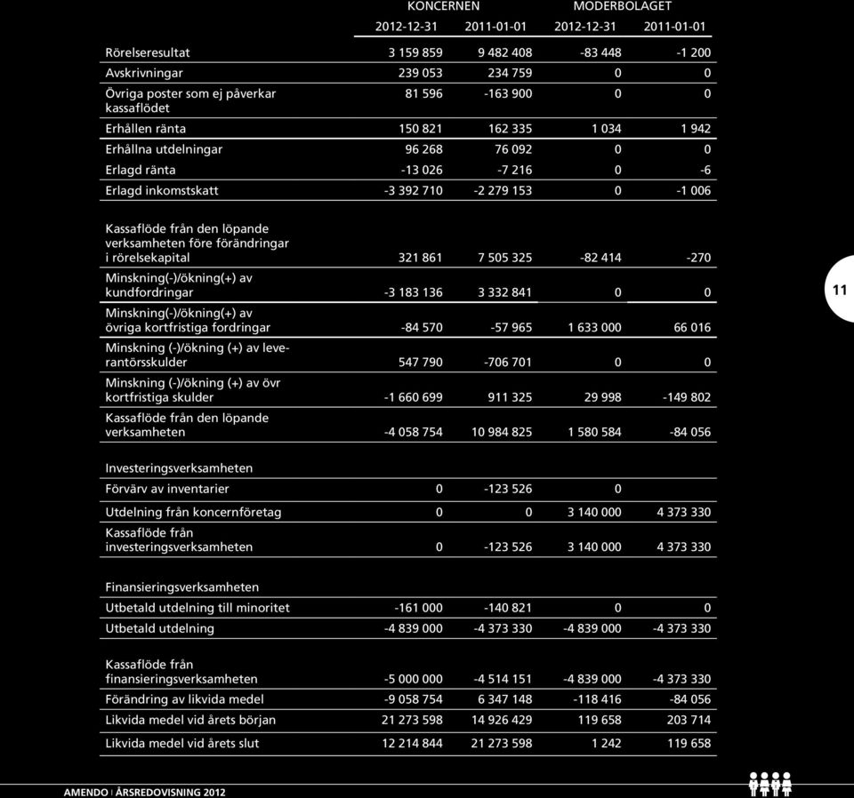 förändringar i rörelsekapital 321 861 7 505 325-82 414-270 Minskning(-)/ökning(+) av kundfordringar -3 183 136 3 332 841 0 0 Minskning(-)/ökning(+) av övriga kortfristiga fordringar -84 570-57 965 1