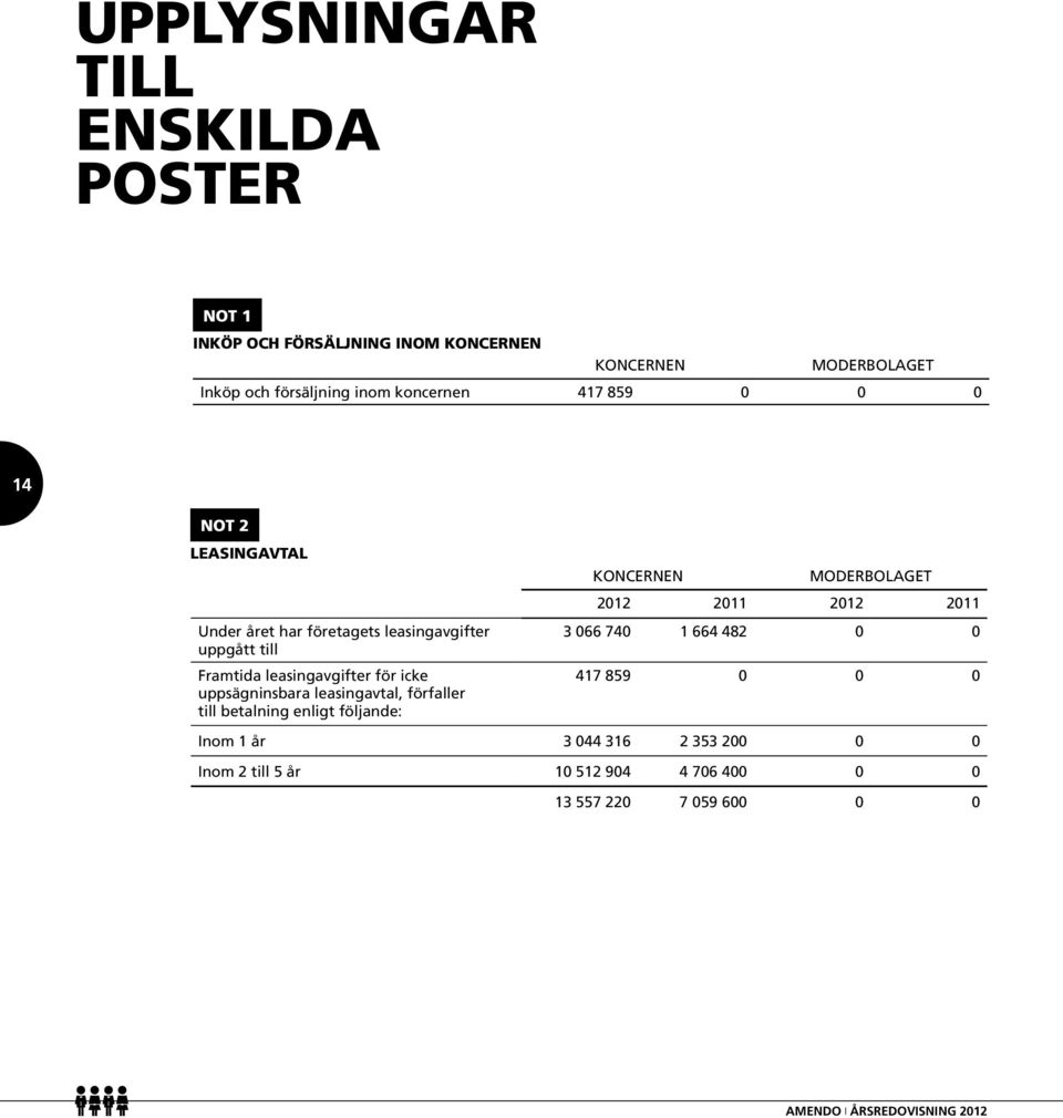 för icke uppsägninsbara leasingavtal, förfaller till betalning enligt följande: 2012 2011 2012 2011 3 066 740 1 664