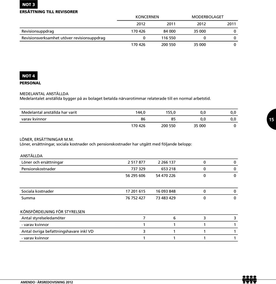 Medelantal anställda har varit 144,0 155,0 0,0 0,0 varav kvinnor 86 85 0,0 0,0 170 426 200 550 35 000 0 15 Löner, ersättningar m.