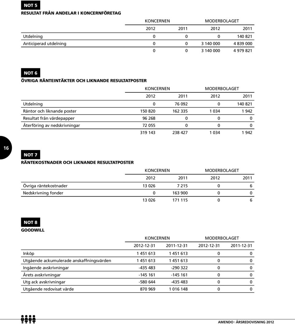 319 143 238 427 1 034 1 942 16 Not 7 Räntekostnader och liknande resultatposter 2012 2011 2012 2011 Övriga räntekostnader 13 026 7 215 0 6 Nedskrivning fonder 0 163 900 0 0 13 026 171 115 0 6 Not 8