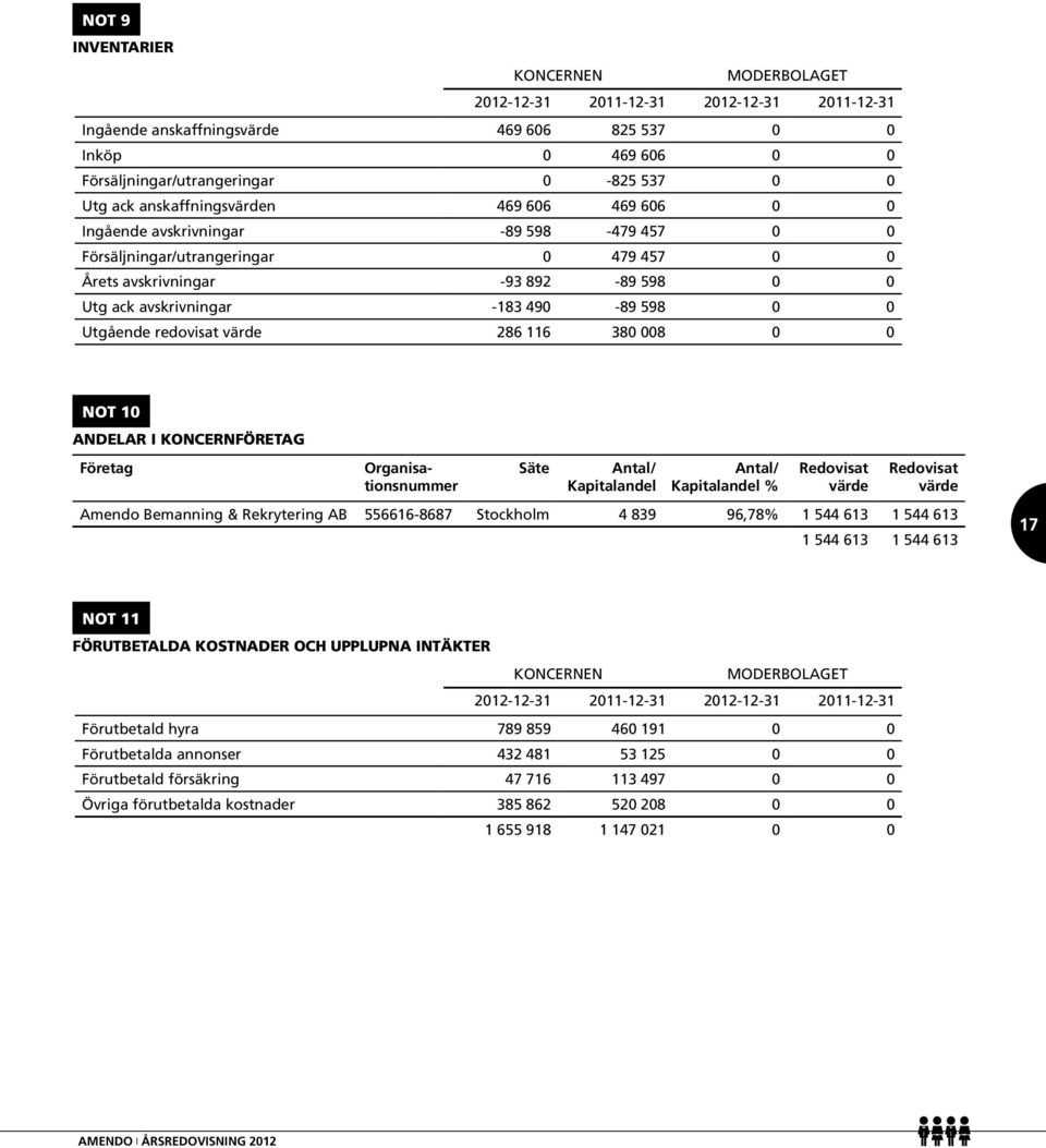 redovisat värde 286 116 380 008 0 0 Not 10 Andelar i koncernföretag Företag Organisationsnummer Säte Antal/ Kapitalandel Antal/ Kapitalandel % Redovisat värde Redovisat värde Amendo Bemanning &