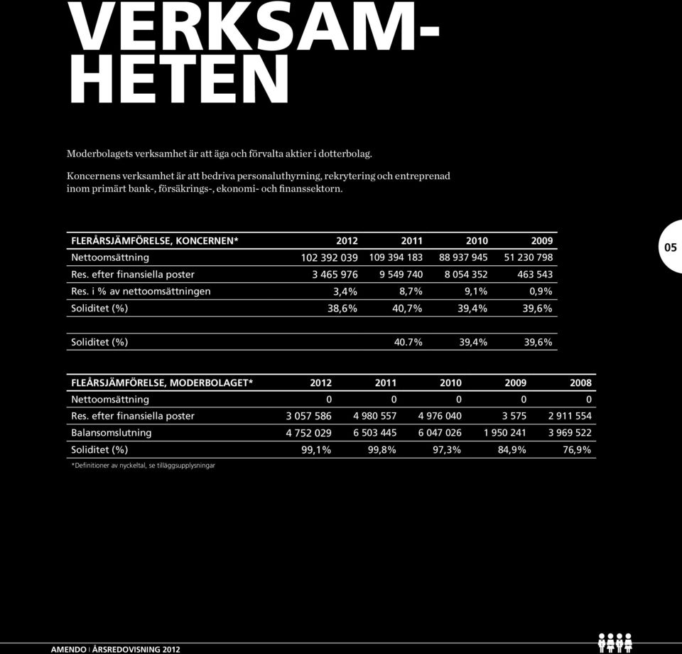 Flerårsjämförelse, koncernen* 2012 2011 2010 2009 Nettoomsättning 102 392 039 109 394 183 88 937 945 51 230 798 Res. efter finansiella poster 3 465 976 9 549 740 8 054 352 463 543 Res.