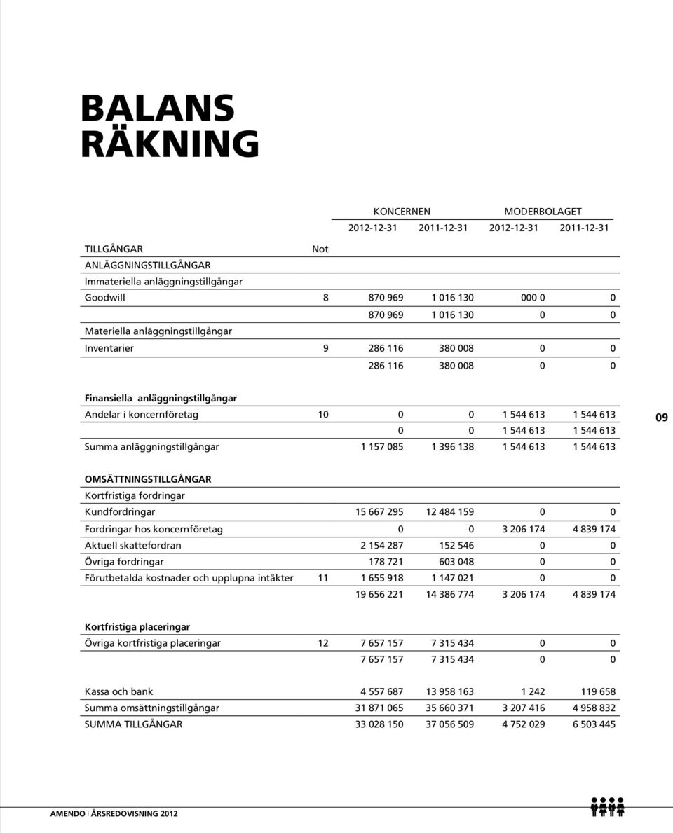 Summa anläggningstillgångar 1 157 085 1 396 138 1 544 613 1 544 613 09 Omsättningstillgångar Kortfristiga fordringar Kundfordringar 15 667 295 12 484 159 0 0 Fordringar hos koncernföretag 0 0 3 206