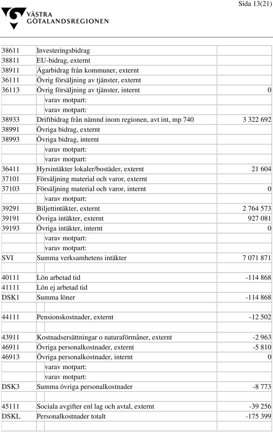 material och varor, externt 37103 Försäljning material och varor, internt 0 39291 Biljettintäkter, externt 2 764 573 39191 Övriga intäkter, externt 927 081 39193 Övriga intäkter, internt 0 SVI Summa